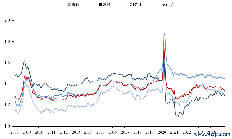 图2． 美国零售商库销比季调：分货物类型